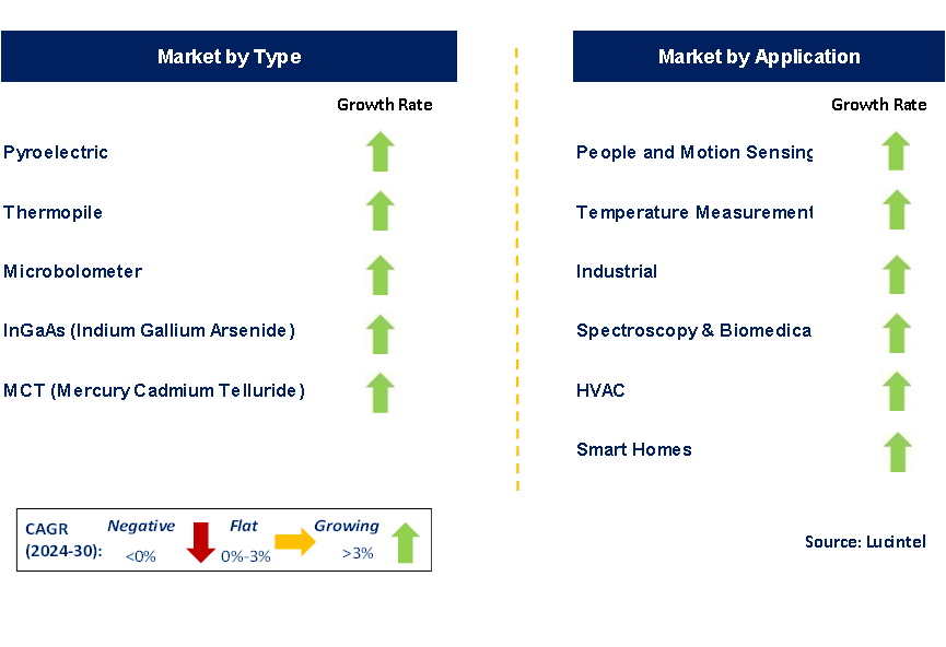 Infrared Detector Market Segments